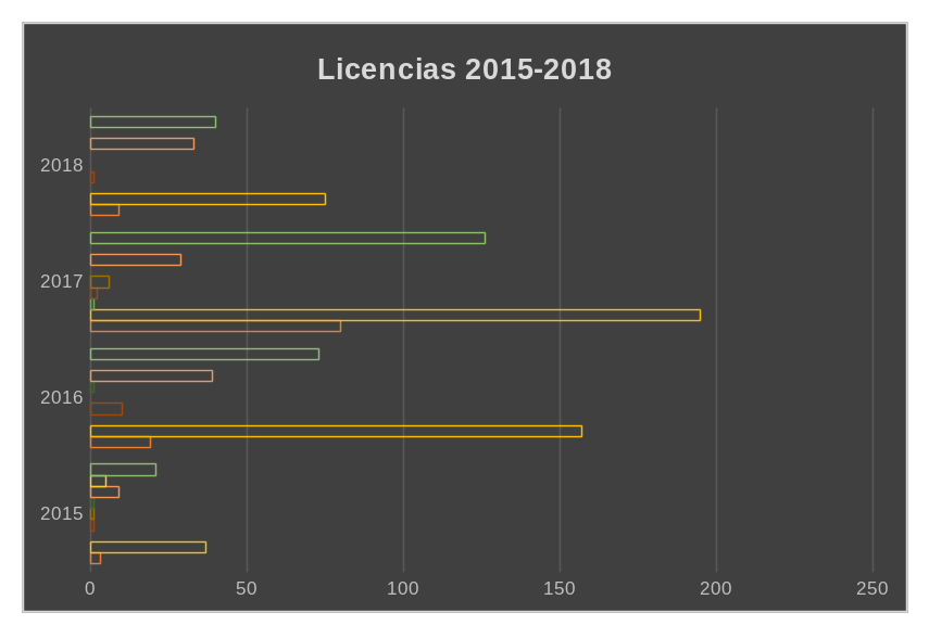 Licencias 2015 al 2018