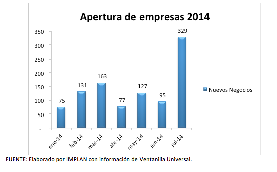 Apertura de Empresas en Torreón en 2014