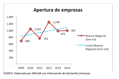 Apertura de Empresas en Torreón de 2009 a 2014