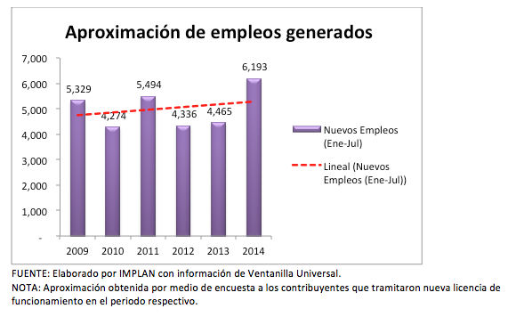 Aproximación de Empleos Generados en Torreón de 2009 a 2014