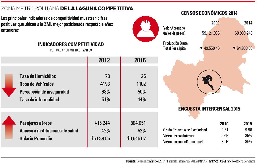 Repunte de la competitividad en La Laguna