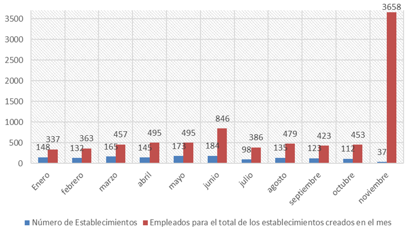 Apertura de empresas a noviembre de 2017