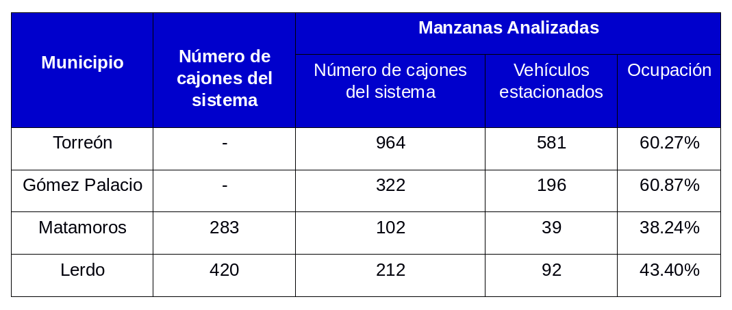 Tabla1.Beneficio de los parquímetros