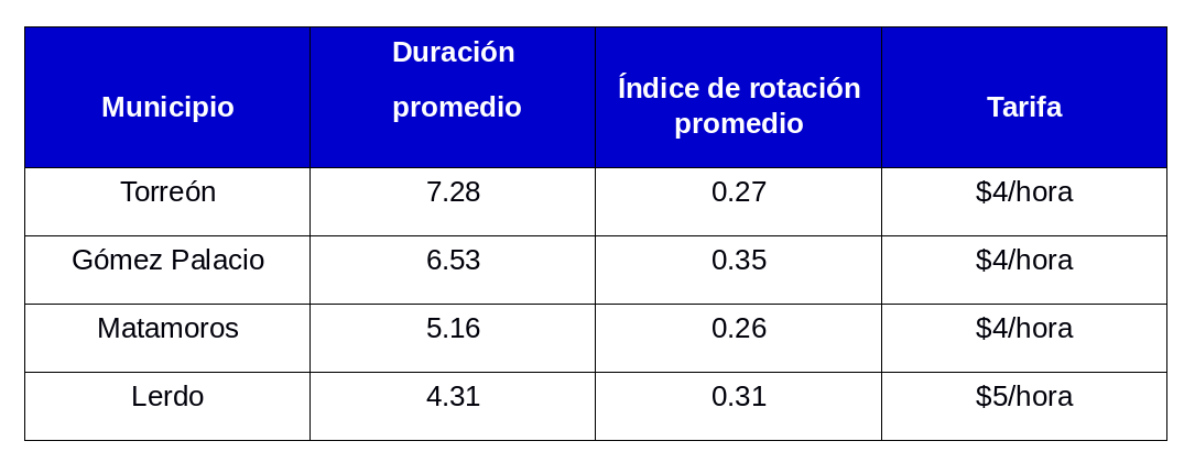 Tabla2.Beneficio de los parquímetros