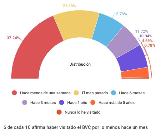 Sondeo BVC Distribucion