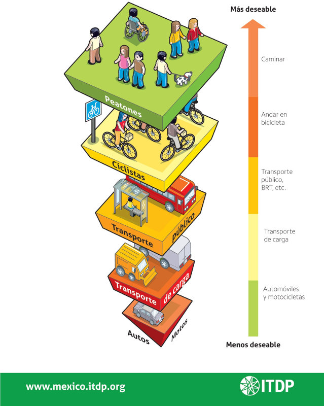 itdp-jerarquia autos transporte ciclistas peatones