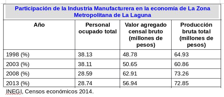 Industria en La Laguna