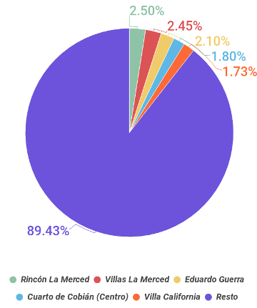 10.6 % de la población de Torreón vive en cinco colonias