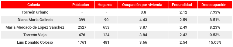 Tabla 2