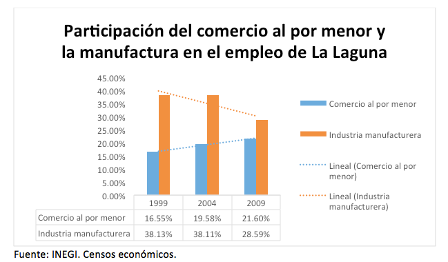 Participación del comercio al por menor y la manufactura al empleo de La Laguna