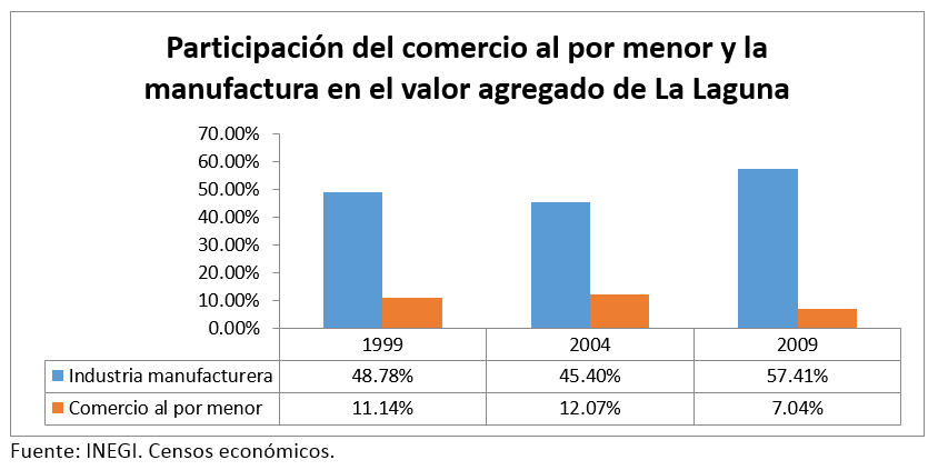 Participación del comercio al por menor y la manufactura al valor agregado de La Laguna