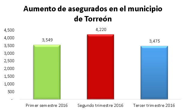 Aumento asegurados en Torreon