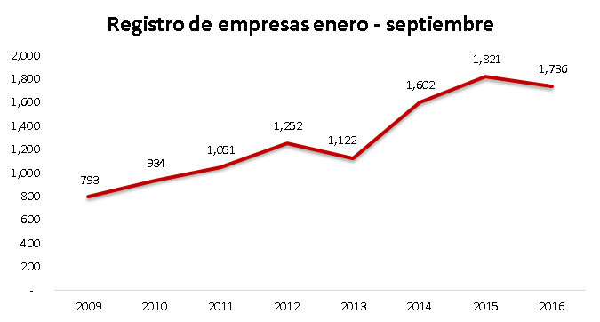 Registro empresas enero a septiembre 2016