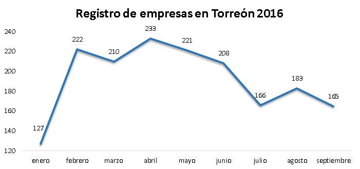 Registro empresas en Torreon 2016