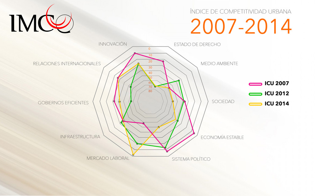 Índice de Competitividad Urbana 2007-2014