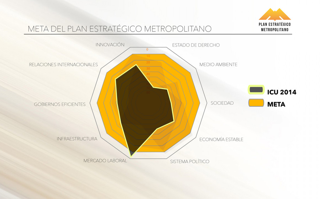 Meta del Plan Estratégico Metropolitano