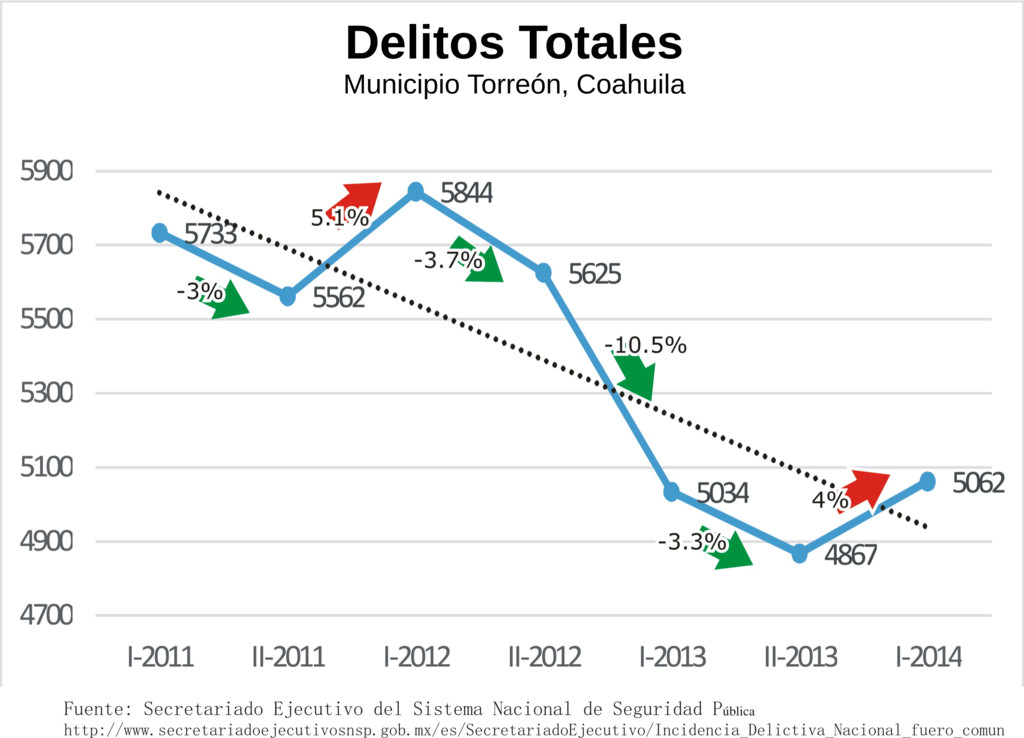 Torreón Delitos Totales