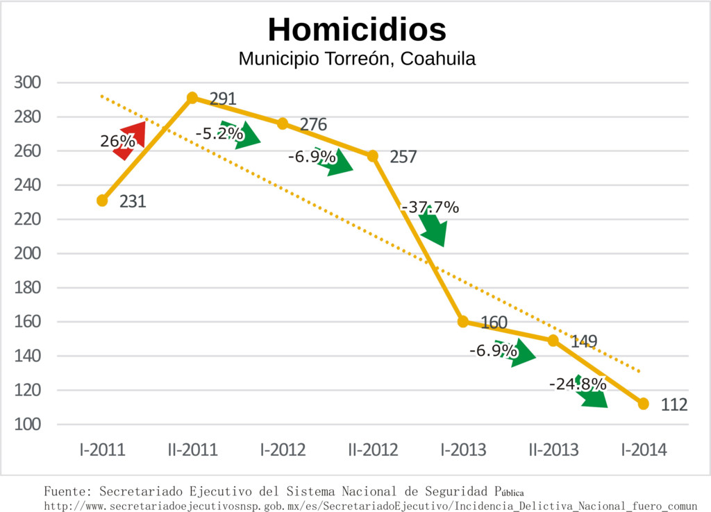 Torreón Homicidios