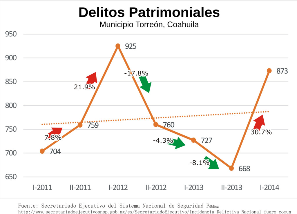 Torreón Patrimoniales