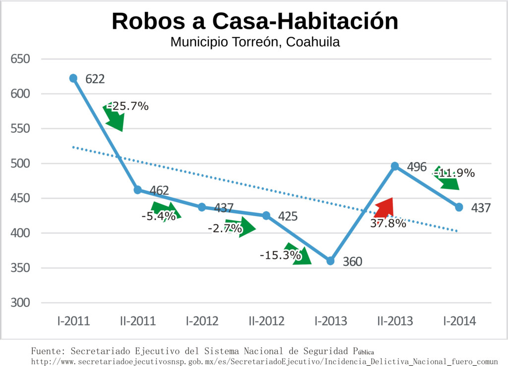 Torreón Robos a Casa Habitación