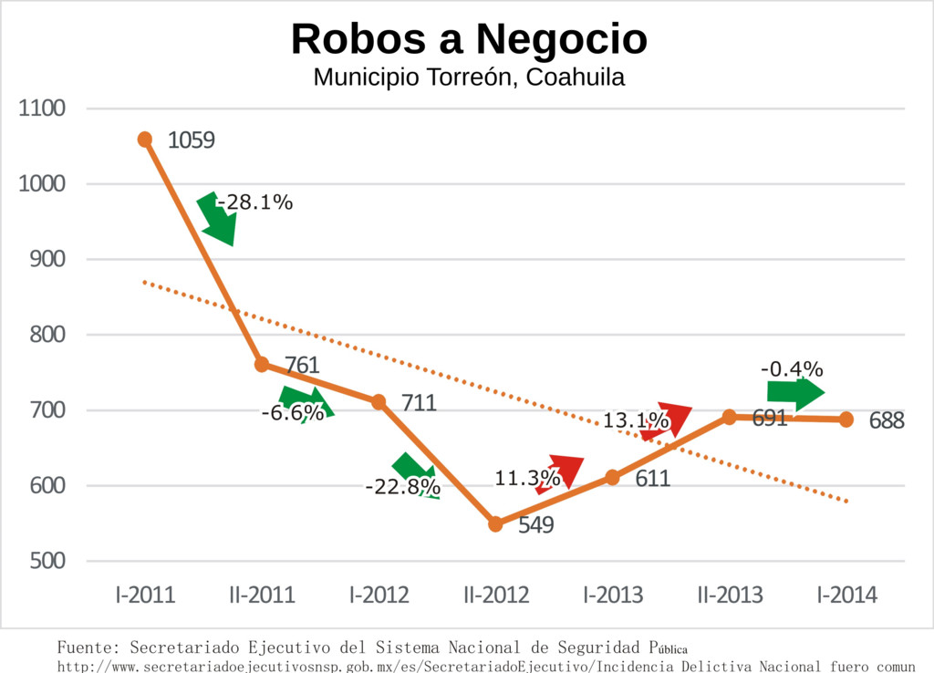 Torreón Robos a Negocio