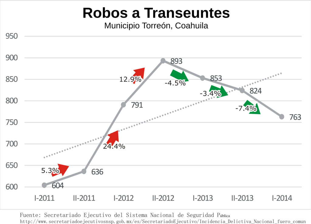 Torreón Robos a Transeuntes