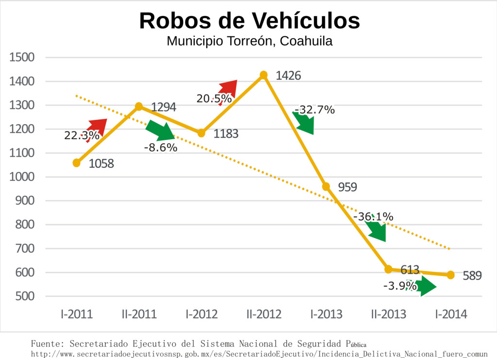 Torreón Robos a Vehículos