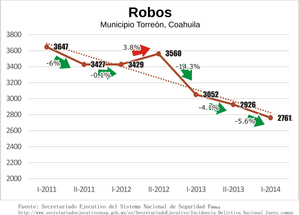 Torreón Robos