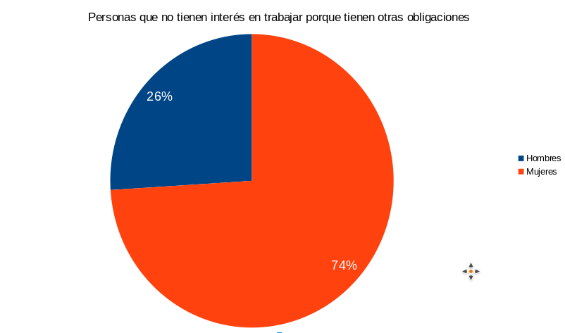 Otras obligaciones