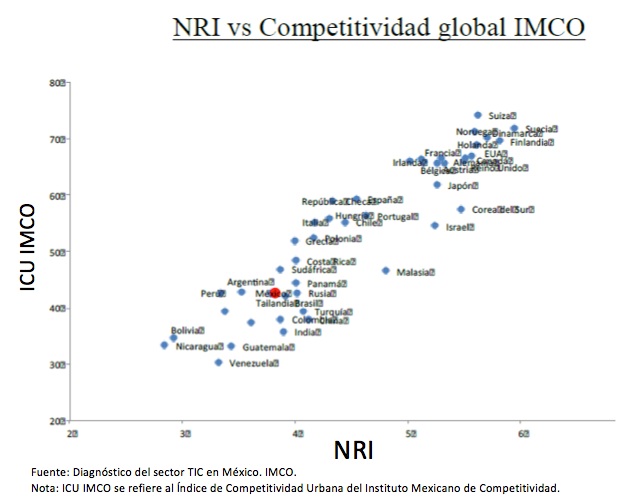 NRI vs Competitividad Global IMCO