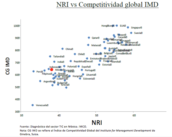 NRI vs Competitividad Global IMD