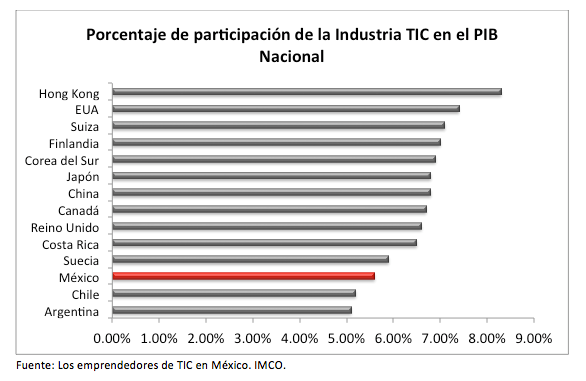 Porcentaje de participación de la industria en el PIB nacional