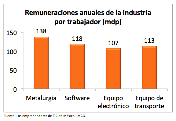 Remuneraciones anuales en la industria por trabajador