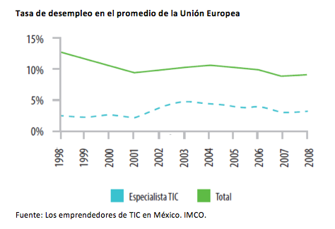 Tasa de desempleo promedio en la Unión Europea