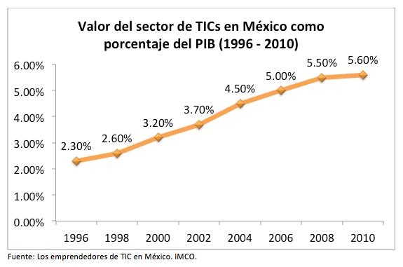 Valor del sector TIC en México