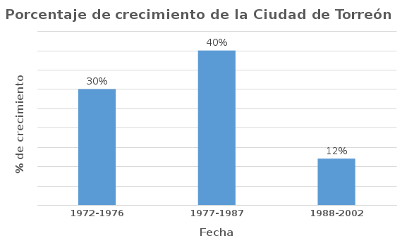 Porcentaje de crecimiento de Torreon