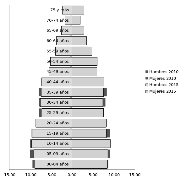 Pirámide de población Torreón 2010-2015