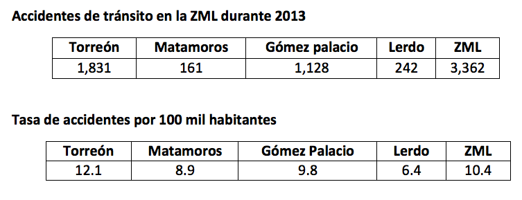 Accidentes de Tránsito en la ZML durante 2013, Tasa de accidentes por 100 mil habitantes