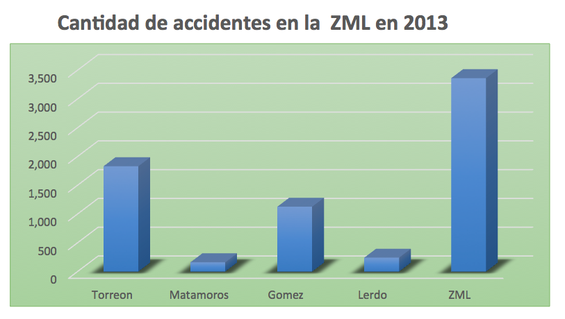 Cantidad de Accidentes en la ZML en 2013