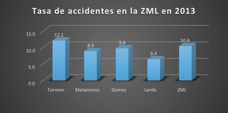 Tasa de Accidentes en la ZML en 2013