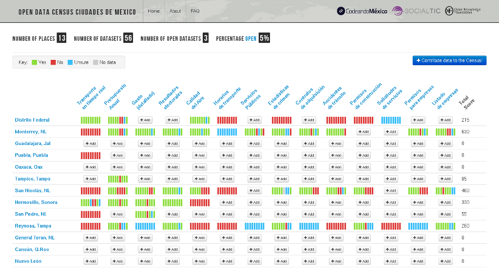 Open Data Census de las Ciudades de México al 2 de noviembre de 2014