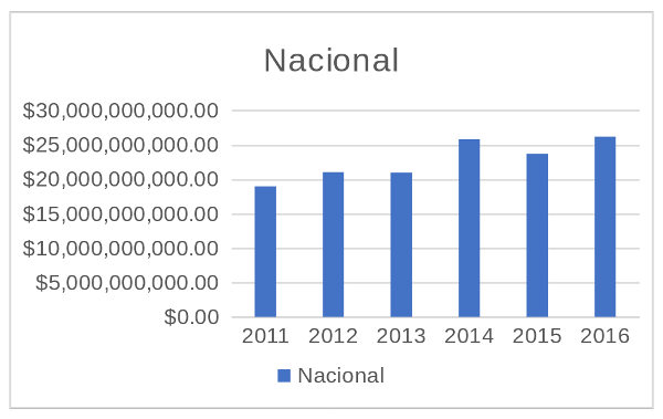 gráfica impuesto predial 1