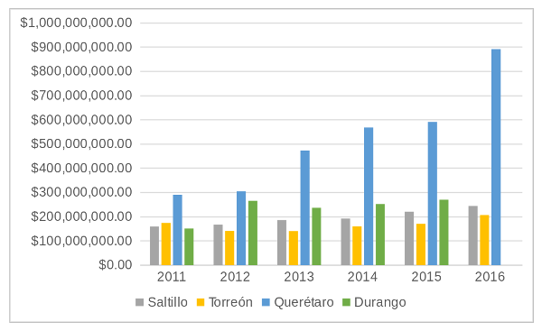 gráfica impuesto predial 2