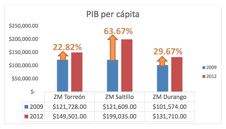 PIB per cápita en Torreón, Saltillo, Durango, años 2009 y 2012