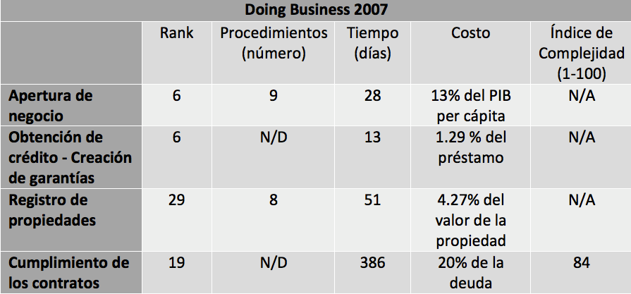 Doing Business 2007