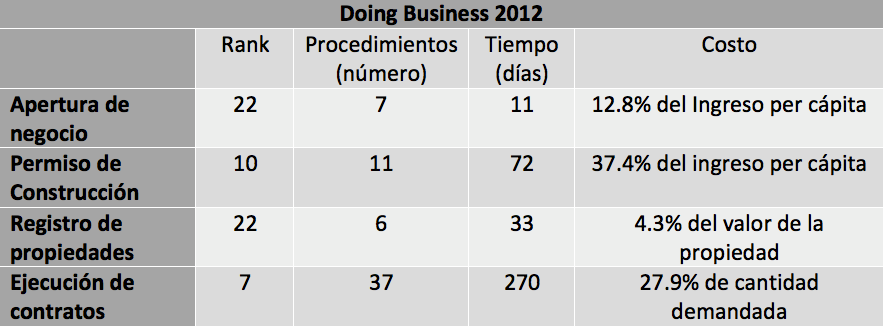 Doing Business 2012