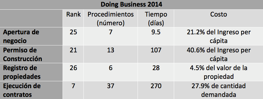 Doing Business 2014