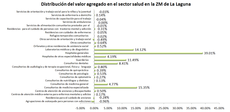 Distribución del Valor Agregado en el Sector Salud de La Laguna