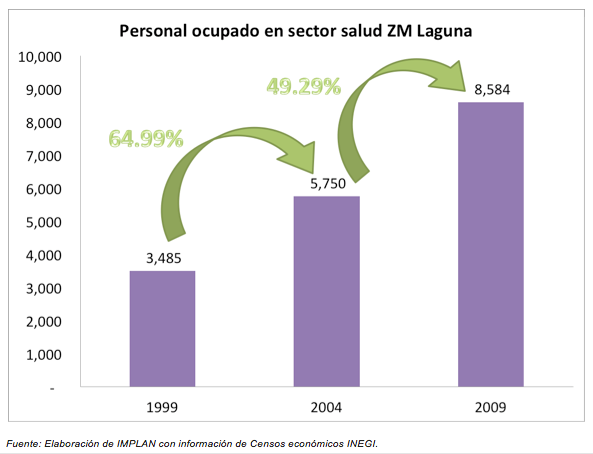 Personal Ocupado en el Sector Salud de La Laguna