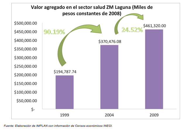 Valor Agregado en el Sector Salud de La Laguna